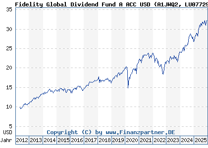 Chart: Fidelity Global Dividend Fund A ACC USD (A1JWQ2 LU0772969993)
