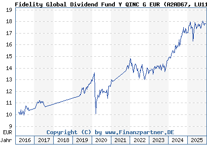 Chart: Fidelity Global Dividend Fund Y QINC G EUR (A2AD67 LU1169812200)