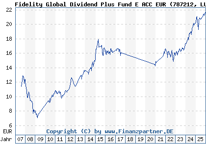 Chart: Fidelity Global Dividend Plus Fund E ACC EUR (787212 LU0115774233)