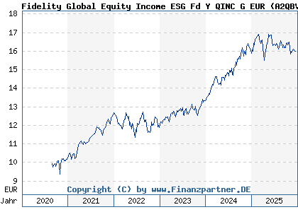 Chart: Fidelity Global Equity Income ESG Fd Y QINC G EUR (A2QBVL LU2219037905)