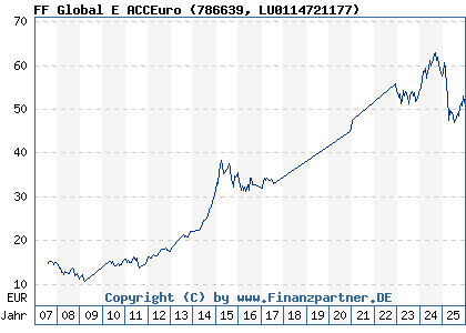 Chart: FF Global E ACCEuro (786639 LU0114721177)