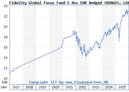 Chart: Fidelity Global Focus Fund E Acc EUR Hedged (A2AGZX LU1366333174)