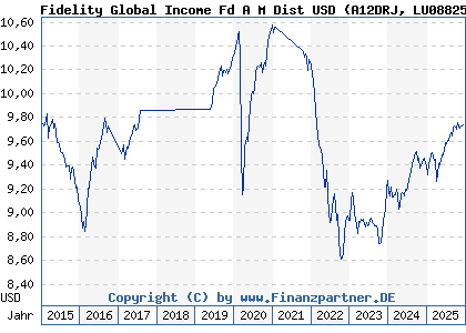 Chart: Fidelity Global Income Fd A M Dist USD (A12DRJ LU0882574485)