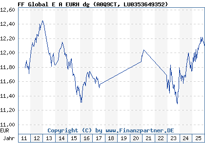 Chart: FF Global E A EURH dg (A0Q9CT LU0353649352)