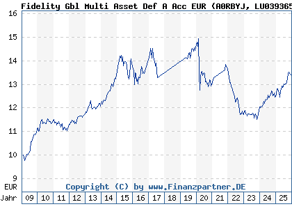 Chart: Fidelity Gbl Multi Asset Def A Acc EUR (A0RBYJ LU0393653166)