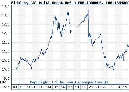 Chart: Fidelity Gbl Multi Asset Def A EUR (A0RMUB LU0413543991)