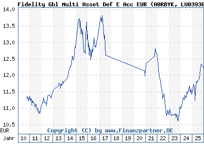 Chart: Fidelity Gbl Multi Asset Def E Acc EUR (A0RBYK LU0393653240)