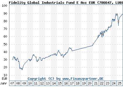 Chart: Fidelity Global Industrials Fund E Acc EUR (786647 LU0114723033)