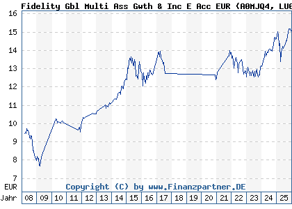 Chart: Fidelity Gbl Multi Ass Gwth & Inc E Acc EUR (A0MJQ4 LU0267388147)