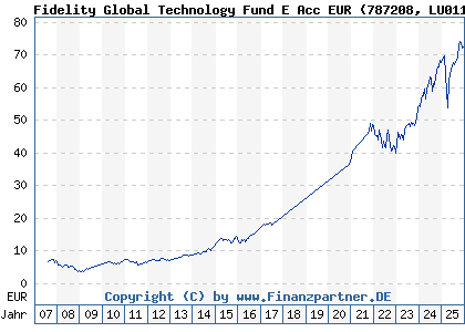 Chart: Fidelity Global Technology Fund E Acc EUR (787208 LU0115773425)