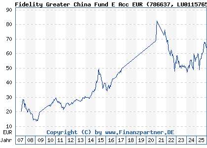 Chart: Fidelity Greater China Fund E Acc EUR (786637 LU0115765595)
