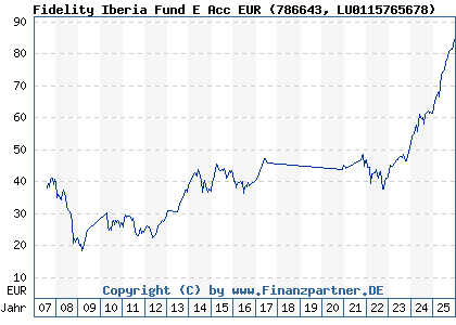 Chart: Fidelity Iberia Fund E Acc EUR (786643 LU0115765678)