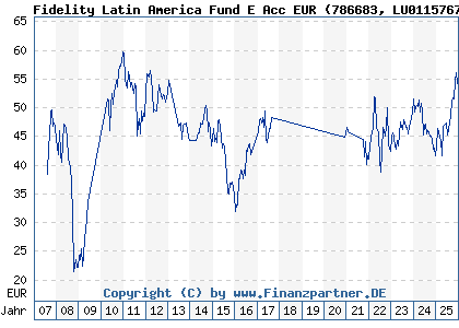 Chart: Fidelity Latin America Fund E Acc EUR (786683 LU0115767021)