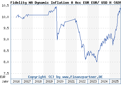 Chart: Fidelity MA Dynamic Inflation A Acc EUR EUR/ USD H (A2AL9E LU1431865044)