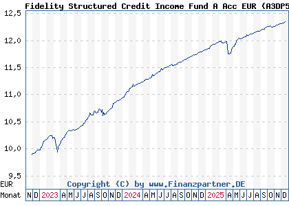 Chart: Fidelity Structured Credit Income Fund A Acc EUR (A3DP5F LU2495143062)