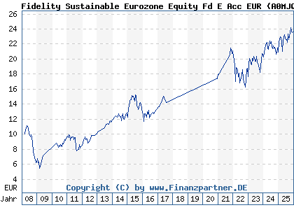 Chart: Fidelity Sustainable Eurozone Equity Fd E Acc EUR (A0MJQF LU0238202773)