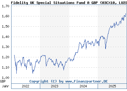 Chart: Fidelity UK Special Situations Fund A GBP (A3CX10 LU2219351520)
