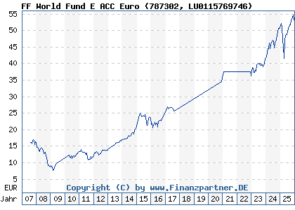 Chart: FF World Fund E ACC Euro (787302 LU0115769746)