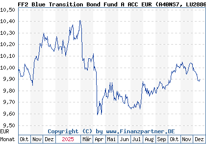 Chart: FF2 Blue Transition Bond Fund A ACC EUR (A40NS7 LU2886171474)