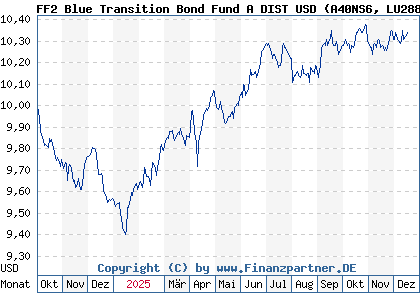 Chart: FF2 Blue Transition Bond Fund A DIST USD (A40NS6 LU2886172100)