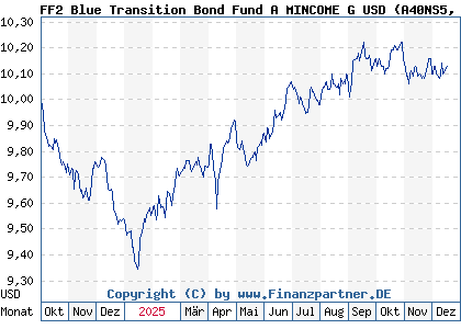 Chart: FF2 Blue Transition Bond Fund A MINCOME G USD (A40NS5 LU2886172282)
