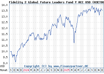 Chart: Fidelity 2 Global Future Leaders Fund Y ACC USD (A3ET8G LU2610568870)