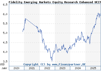 Chart: Fidelity Emerging Markets Equity Research Enhanced UCITS ETF Acc (A2P2QA IE00BLRPN388)