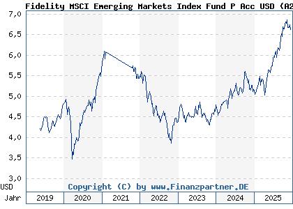 Chart: Fidelity MSCI Emerging Markets Index Fund P Acc USD (A2JE5S IE00BYX5M039)