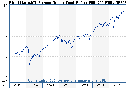 Chart: Fidelity MSCI Europe Index Fund P Acc EUR (A2JE5U IE00BYX5MD61)