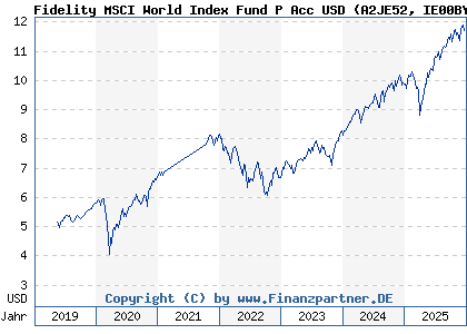 Chart: Fidelity MSCI World Index Fund P Acc USD (A2JE52 IE00BYX5NK04)