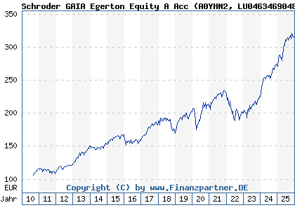 Chart: Schroder GAIA Egerton Equity A Acc (A0YHN2 LU0463469048)