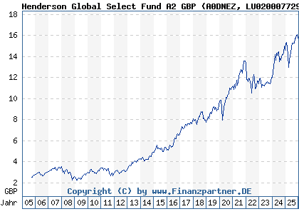 Chart: Henderson Global Select Fund A2 GBP (A0DNEZ LU0200077294)