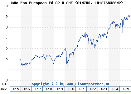 Chart: JaHe Pan European Fd A2 H CHF (A14ZWS LU1276832042)