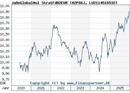 Chart: JaHeGlobalMul StratFdA2EUR (A2P66J LU2114516532)