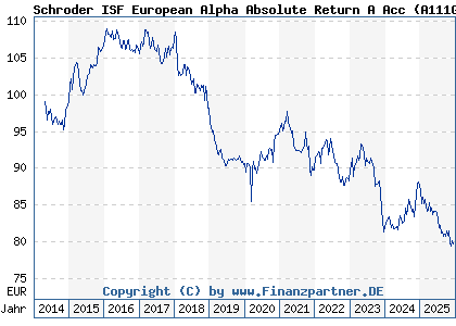 Chart: Schroder ISF European Alpha Absolute Return A Acc (A111GL LU1046234768)