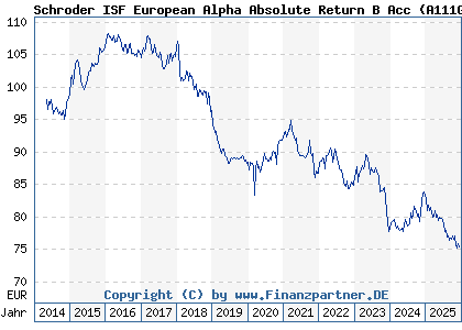 Chart: Schroder ISF European Alpha Absolute Return B Acc (A111GM LU1046234842)
