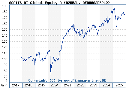 Chart: ACATIS AI Global Equity A (A2DR2L DE000A2DR2L2)