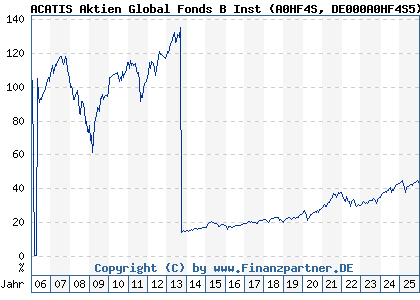 Chart: ACATIS Aktien Global Fonds B Inst (A0HF4S DE000A0HF4S5)