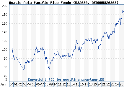 Chart: Acatis Asia Pacific Plus Fonds (532030 DE0005320303)