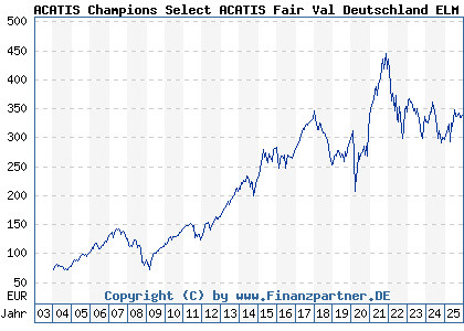 Chart: ACATIS Champions Select ACATIS Fair Val Deutschland ELM A (163701 LU0158903558)