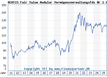 Chart: ACATIS Fair Value Modulor Verm&ouml;gensverwaltungsfds Nr 1 A (A0LHCM LU0278152516)