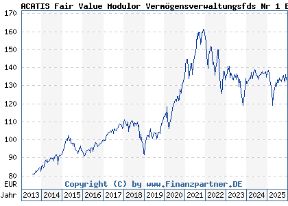 Chart: ACATIS Fair Value Modulor Verm&ouml;gensverwaltungsfds Nr 1 B (A0MX2R LU0313800228)
