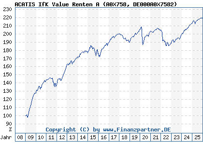 Chart: ACATIS IfK Value Renten A (A0X758 DE000A0X7582)
