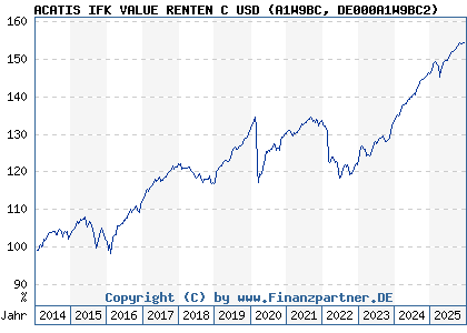 Chart: ACATIS IFK VALUE RENTEN C USD (A1W9BC DE000A1W9BC2)