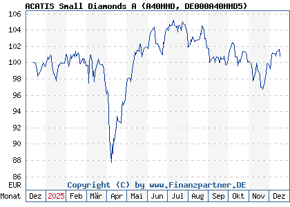 Chart: ACATIS Small Diamonds A (A40HHD DE000A40HHD5)