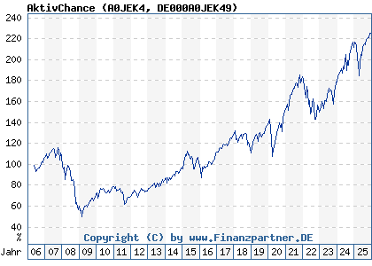 Chart: AktivChance (A0JEK4 DE000A0JEK49)