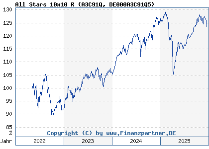 Chart: All Stars 10x10 R (A3C91Q DE000A3C91Q5)