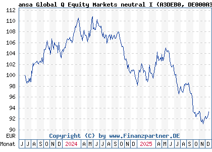 Chart: ansa Global Q Equity Markets neutral I (A3DEB0 DE000A3DEB01)