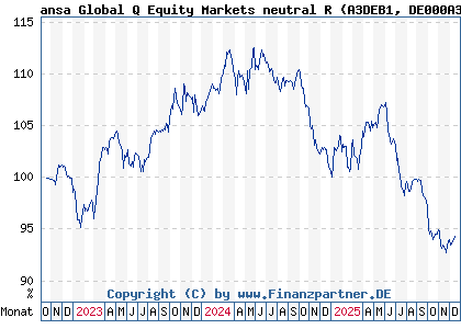 Chart: ansa Global Q Equity Markets neutral R (A3DEB1 DE000A3DEB19)
