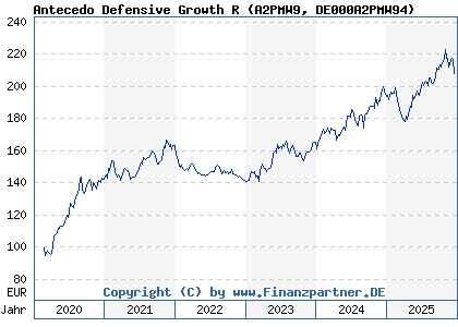Chart: Antecedo Defensive Growth R (A2PMW9 DE000A2PMW94)